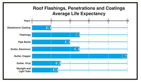 metal roofing sheets lifespan|metal roof life expectancy chart.